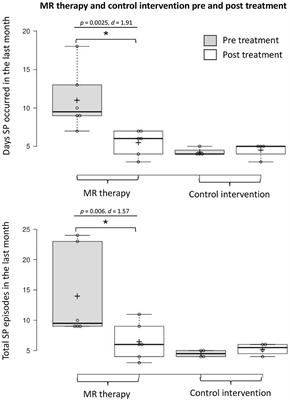 Meditation-Relaxation (MR Therapy) for Sleep Paralysis: A Pilot Study in Patients With Narcolepsy